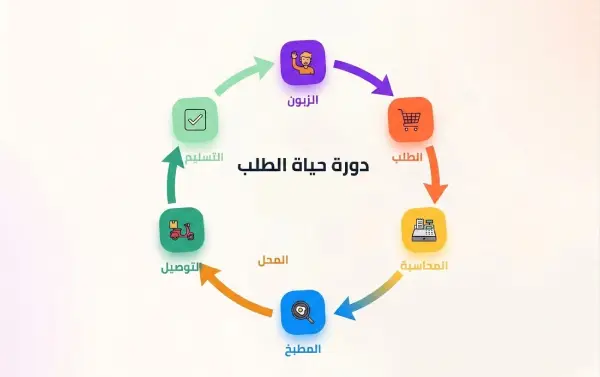 رحلة الطلب من الزبون للتسليم